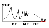 Three frequency ranges: low, medium, high