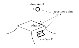 Sound level in presence of obstacles