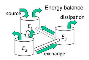 Statistical energy analysis for complex structures