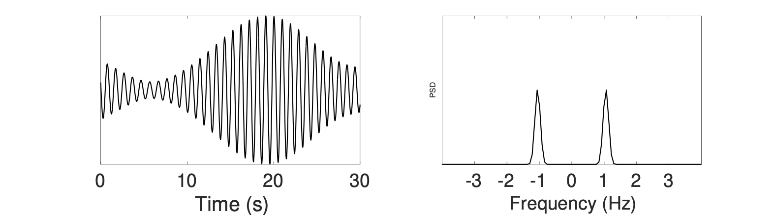 Narrow band noise