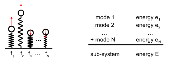 Energy repartition over modes