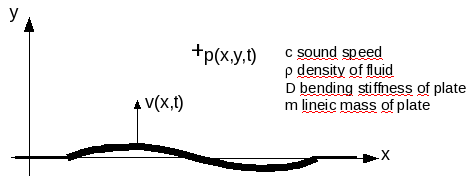 Two-dimensional vibroacoustics problem