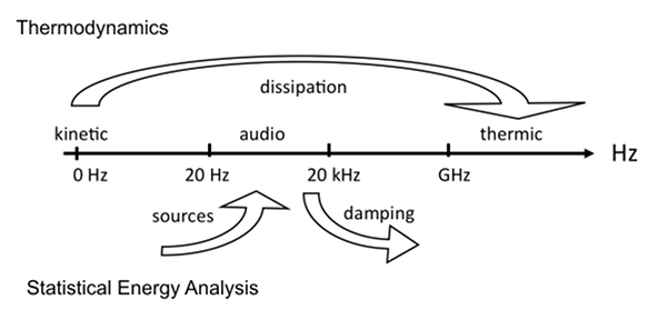 SEA frequency spectrum compared to thermodynamics