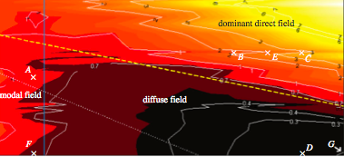 Validity domain of SEA in the frequency-damping plane