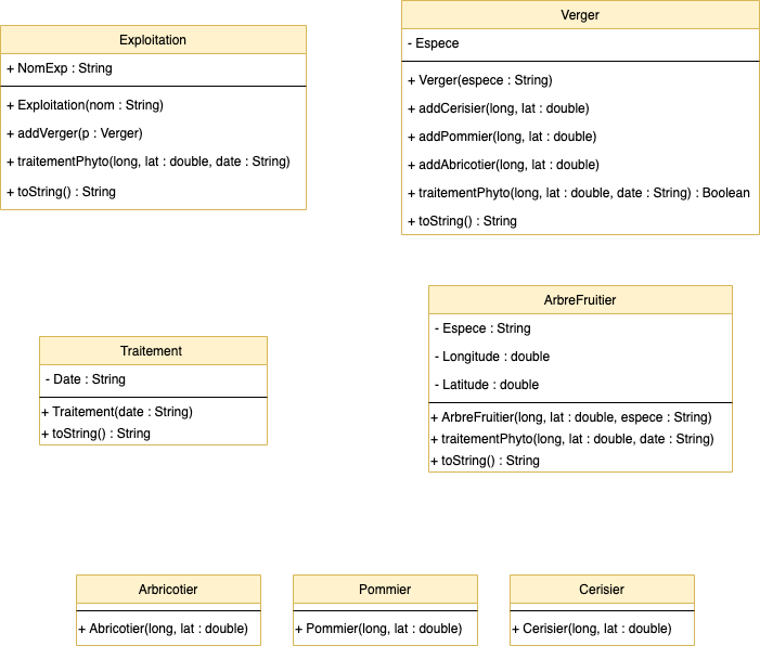 Diagramme UML